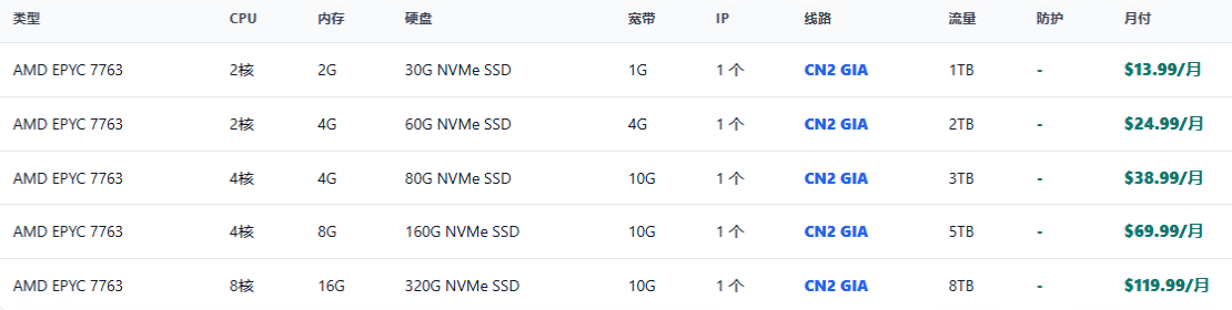 图片[5]-自营洛杉矶CN2 GIA 新套餐AMD EPYC 7763｜1G 带宽｜$13.99 / 月-欧美服务器站长论坛-服务器交流-CMS模板